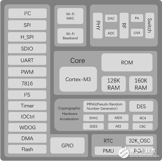 物聯(lián)網無線通訊芯片發(fā)布了新一代嵌入式Wi-Fi SoC芯片W600