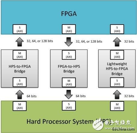 FPGA與HPS之間互聯(lián)的結構