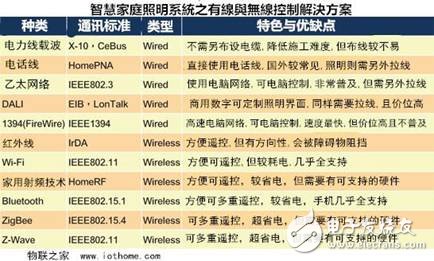 智能照明搭配物聯(lián)網(wǎng) 將照明與生活環(huán)境融合起來