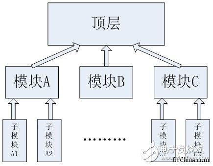 FPGA學(xué)習(xí)之模塊化設(shè)計(jì)概述