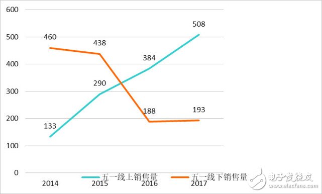 線上渠道正在成為五一家電銷(xiāo)售的主場(chǎng)