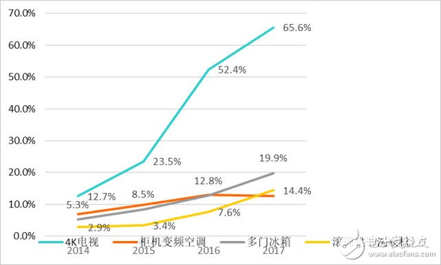 線上渠道正在成為五一家電銷(xiāo)售的主場(chǎng)