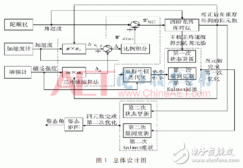 慣性定位如何解決陀螺儀漂移和磁場(chǎng)干擾問題？