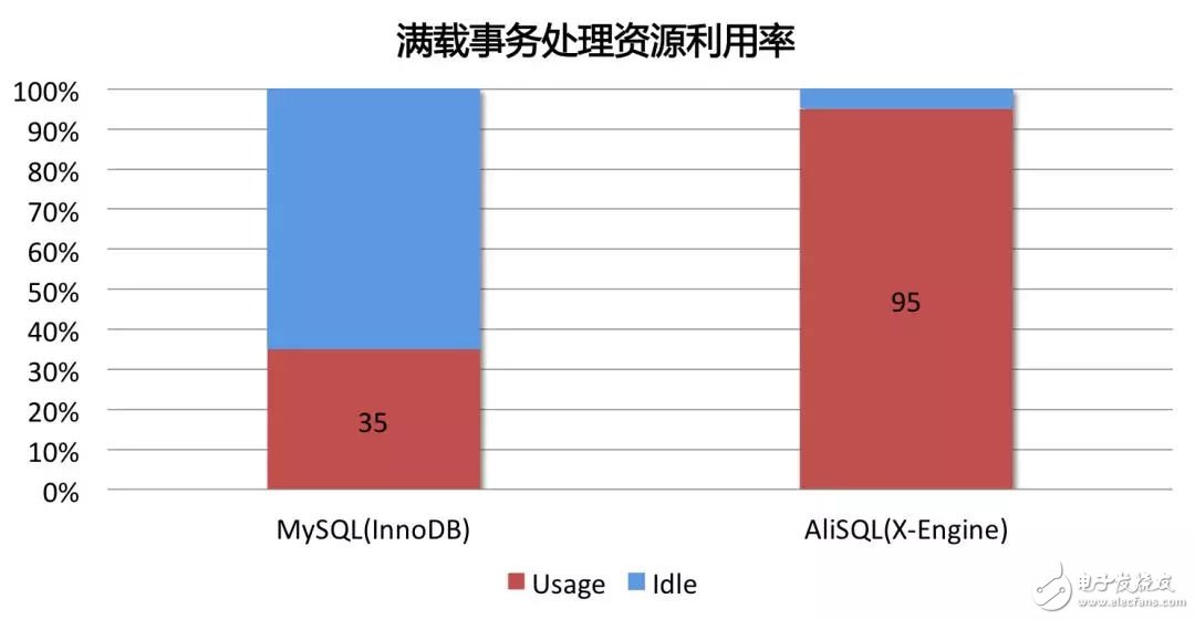FPGA：X-DB異構(gòu)計(jì)算實(shí)現(xiàn)百萬(wàn)級(jí)TPS的技巧