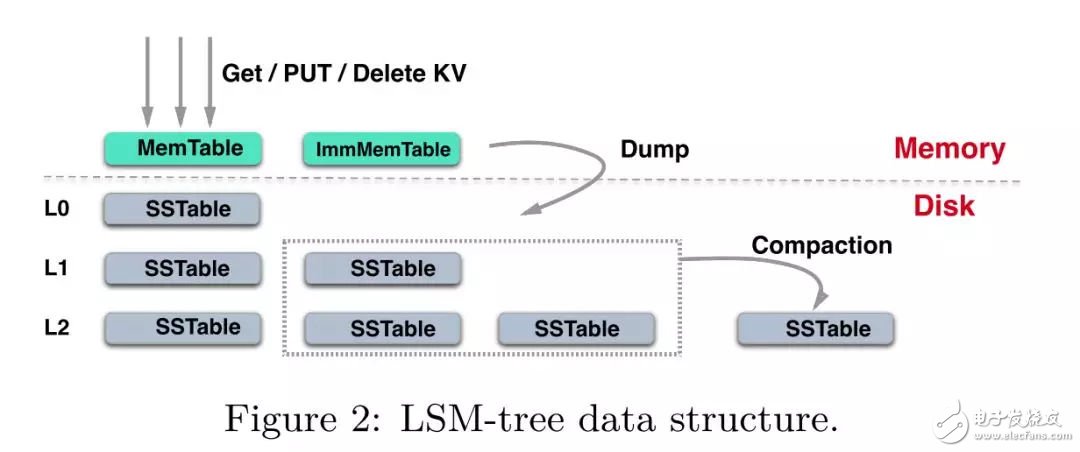 FPGA：X-DB異構(gòu)計(jì)算實(shí)現(xiàn)百萬(wàn)級(jí)TPS的技巧