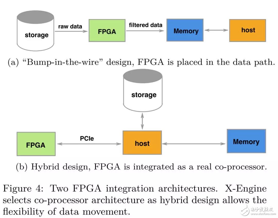 FPGA：X-DB異構(gòu)計(jì)算實(shí)現(xiàn)百萬(wàn)級(jí)TPS的技巧
