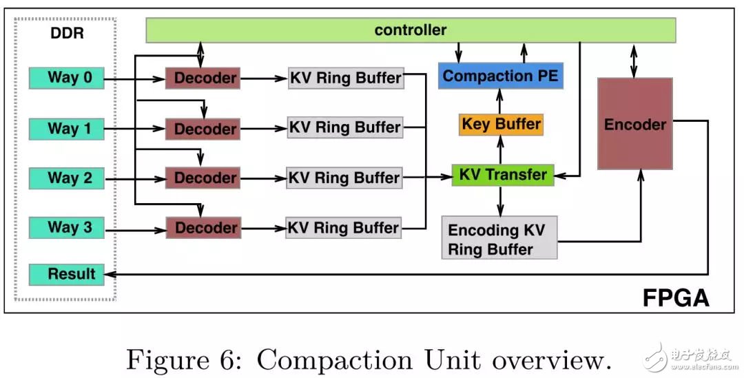 FPGA：X-DB異構(gòu)計(jì)算實(shí)現(xiàn)百萬(wàn)級(jí)TPS的技巧