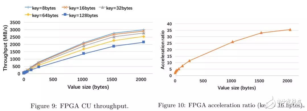 FPGA：X-DB異構(gòu)計(jì)算實(shí)現(xiàn)百萬(wàn)級(jí)TPS的技巧