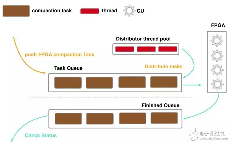 FPGA：X-DB異構(gòu)計(jì)算實(shí)現(xiàn)百萬(wàn)級(jí)TPS的技巧