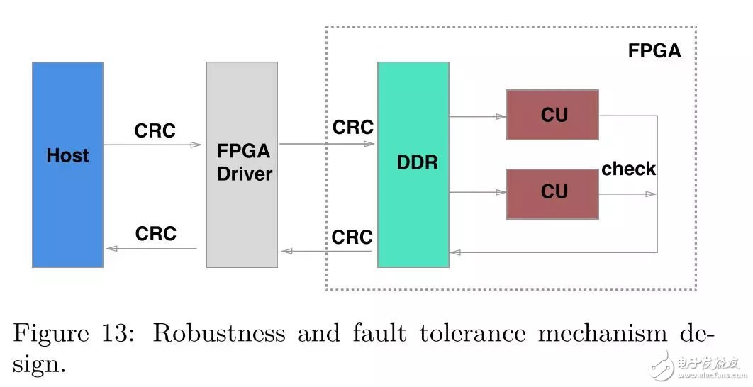 FPGA：X-DB異構(gòu)計(jì)算實(shí)現(xiàn)百萬(wàn)級(jí)TPS的技巧