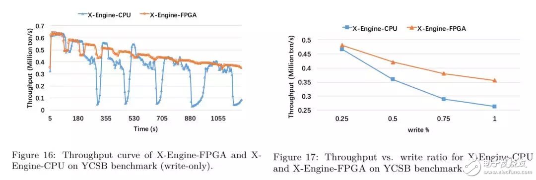 FPGA：X-DB異構(gòu)計(jì)算實(shí)現(xiàn)百萬(wàn)級(jí)TPS的技巧
