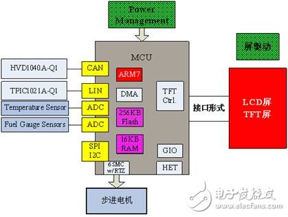 開發汽車儀表盤的TMS470PLF221RFPQ1方案介紹