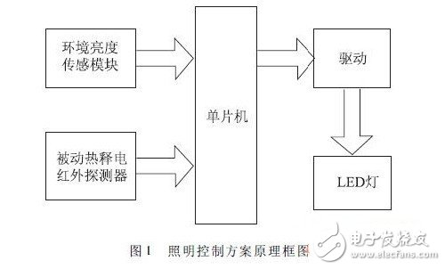 LED智能照明系統設計
