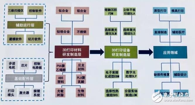 中國3D打印產業盤點：京津冀全國領先，珠三角占據應用高地