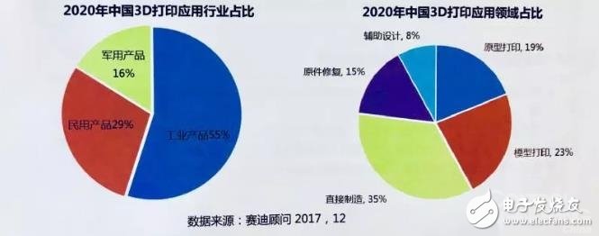 中國3D打印產業盤點：京津冀全國領先，珠三角占據應用高地