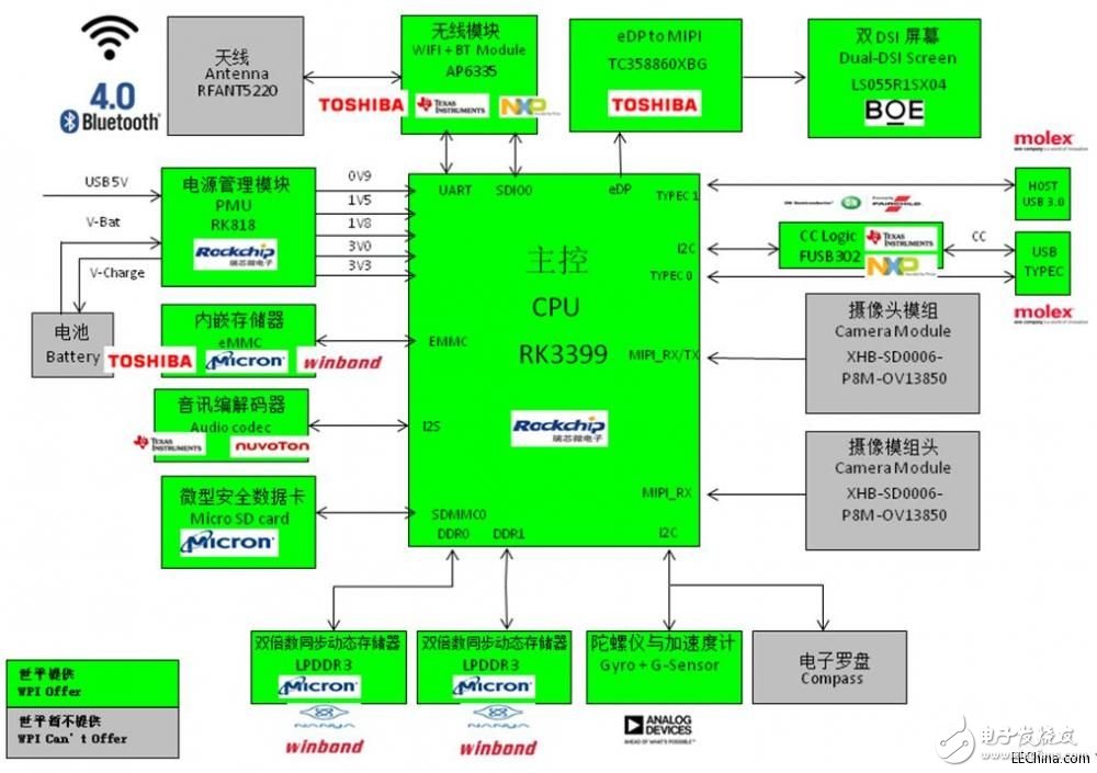 大聯大旗下世平推出基于以瑞芯微電子最新旗艦RK3399為核心的VR一體機解決方案