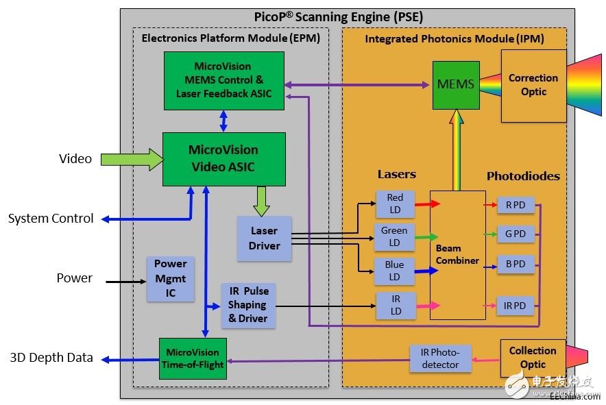 大聯大旗下詮鼎推出基于MicroVision技術的3D深度感測激光掃描技術在智能家居領域的應用解決方案