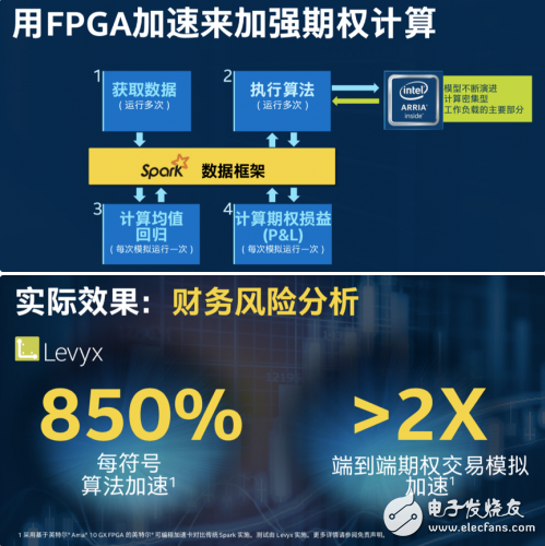 FPGA加速在數據中心應用   前景一片大好