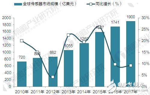 2010-2017年全球傳感器市場規模增長情況