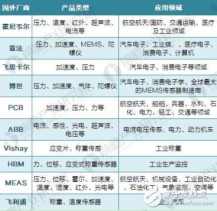2010-2017年全球傳感器市場規模增長情況