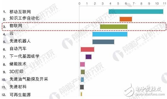 2010-2017年全球傳感器市場規模增長情況