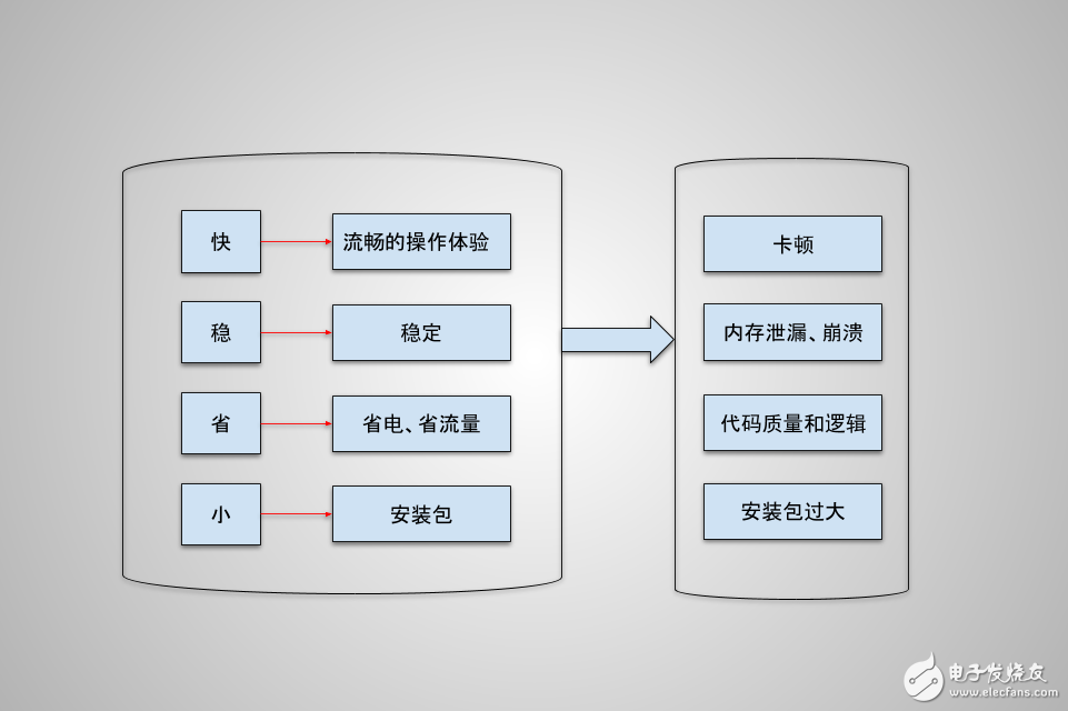 Android 系統性能優化問題及顯示原理
