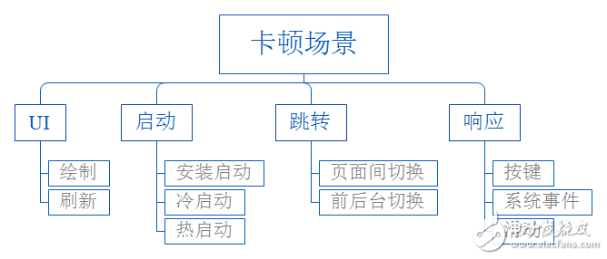 Android 系統性能優化問題及顯示原理