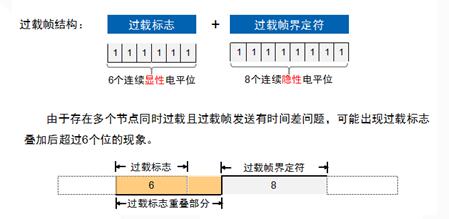 淺談CAN總線數據鏈路層
