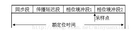 CAN總線通信報(bào)文驗(yàn)收濾波、位定時(shí)與同步