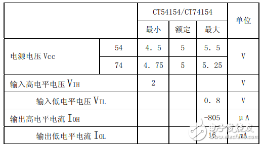 74ls154中文資料匯總（74ls154引腳圖及功能_真值表及應用電路）