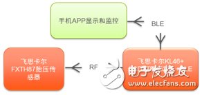 用智能手機監測您的汽車胎壓 ─ 帶藍牙的胎壓監測系統