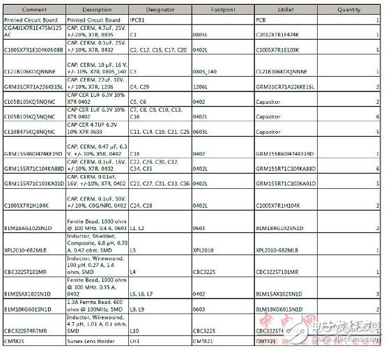 TI OV10640汽車1．3M照相模塊TIDA－00421參考設(shè)計