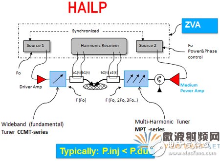 一文帶你深入了解先進的矢量有源諧波負載牽引測試技術
