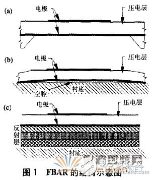 薄膜體聲波濾波器的材料、設(shè)計(jì)及應(yīng)用詳細(xì)解析