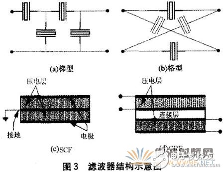 薄膜體聲波濾波器的材料、設(shè)計(jì)及應(yīng)用詳細(xì)解析