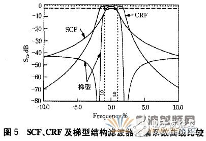 薄膜體聲波濾波器的材料、設(shè)計(jì)及應(yīng)用詳細(xì)解析
