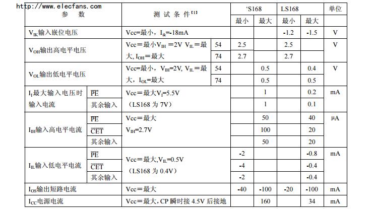 74ls168中文資料匯總(74ls168引腳圖及功能_邏輯圖及特性參數)