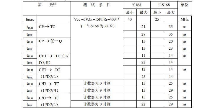 74ls168中文資料匯總(74ls168引腳圖及功能_邏輯圖及特性參數)