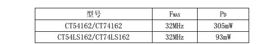74ls162中文資料匯總（74ls162引腳圖及功能_邏輯圖_特性參數及應用電路）