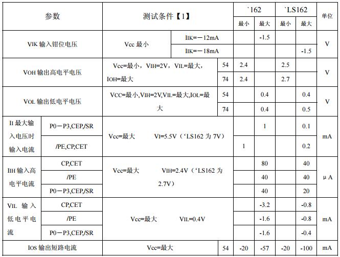 74ls162中文資料匯總(74ls162引腳圖及功能_邏輯圖_特性參數及應用電路)