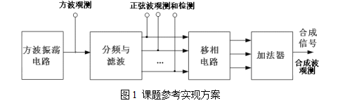 2010年TI杯模擬電子系統(tǒng)專(zhuān)題邀請(qǐng)賽之信號(hào)波形合成實(shí)驗(yàn)電路（C題）
