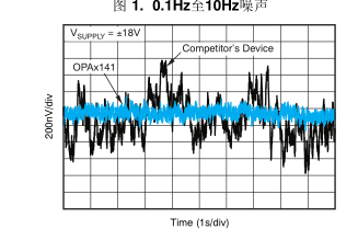 單電源、10MHz、軌至軌輸出 、JFET AMP