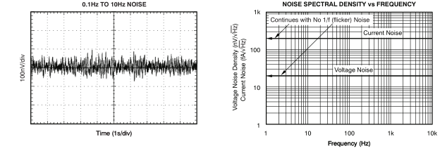 低噪聲、900kHz、軌至軌輸入 輸出 (RRIO)、高精度運算放大器零漂移系列