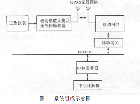 如何解決工業現場儀表組網及參數遠程傳輸等問題詳細概述