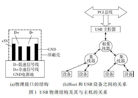 基于LM3S316實現與PC機通訊的方法的詳細中文資料概述