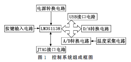 基于LM3S1138單片機的PID控制器設計的詳細中文資料概述