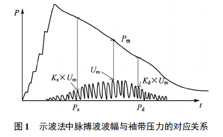 采用LM3S1138設計示波法測量血壓的血壓計的詳細資料概述