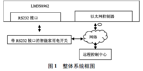 基于LM3S8962微處理器的網(wǎng)絡(luò)化智能遙控家電系統(tǒng)的設(shè)計方案的概述