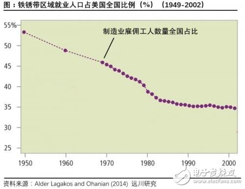 美國制造業衰落,信息產業卻在崛起,掩蓋了制造業衰退帶來的問題