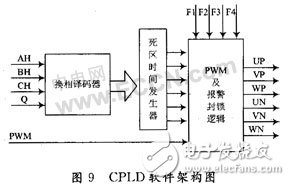 CPLD無刷直流電機(jī)的驅(qū)動(dòng)設(shè)計(jì)及原理分析